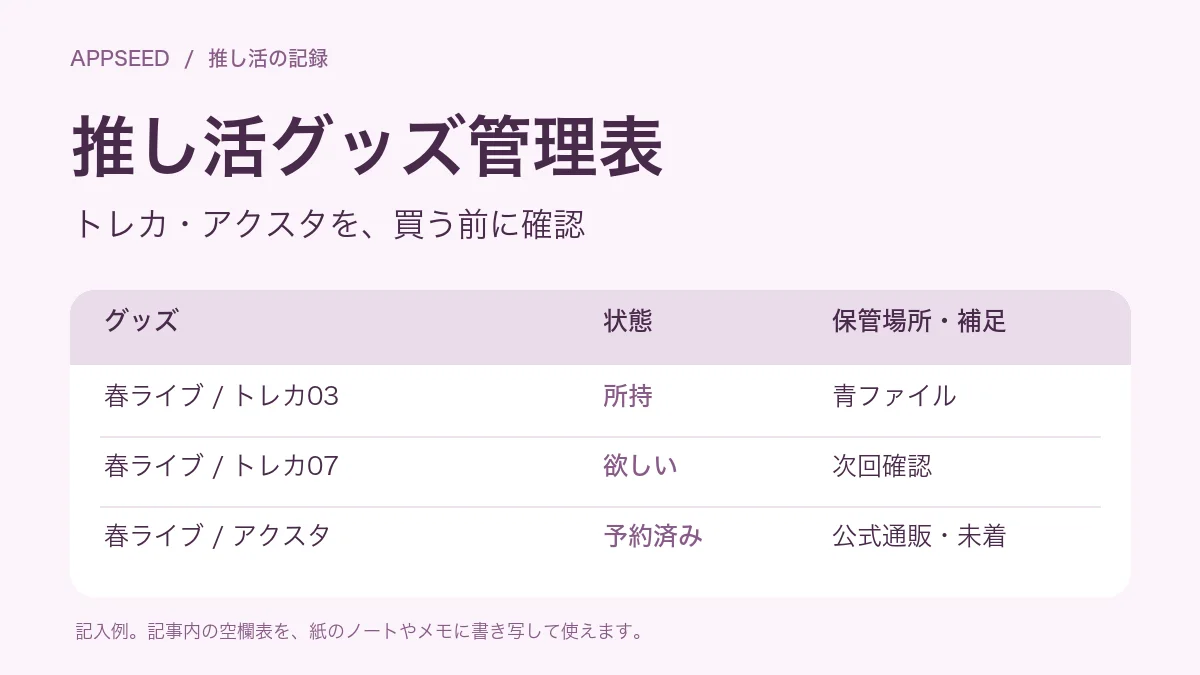 推し活グッズ管理表の記入例。トレカとアクスタを所持・欲しい・予約済みに分け、保管場所や未着の情報を残した表。
