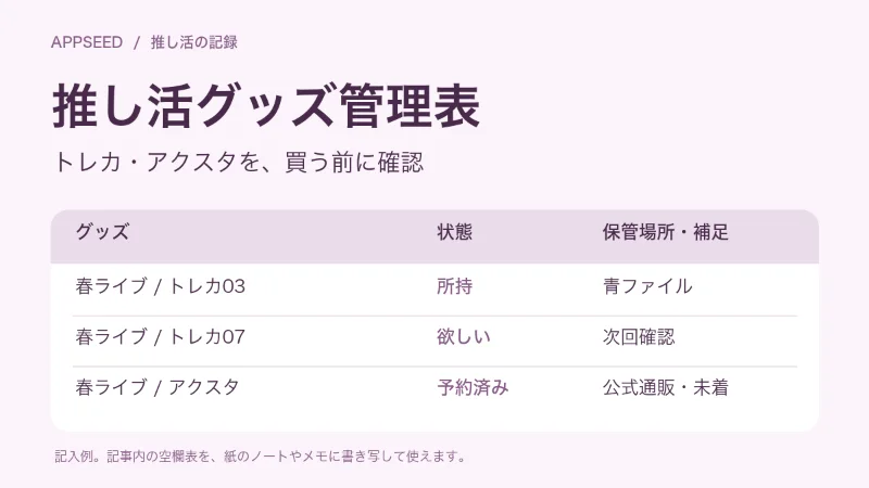 推し活グッズ管理表の記入例。トレカとアクスタを所持・欲しい・予約済みに分け、保管場所や未着の情報を残した表。