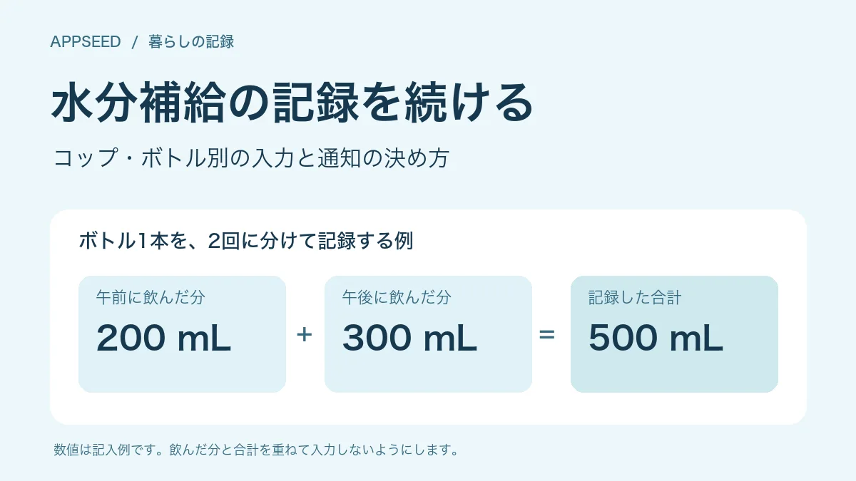 水分補給の記録例。午前200mLと午後300mLを分けて記録し、合計500mLとして確認する図。数値は記入例。