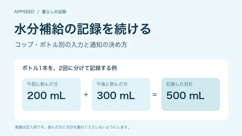 水分補給の記録例。午前200mLと午後300mLを分けて記録し、合計500mLとして確認する図。数値は記入例。