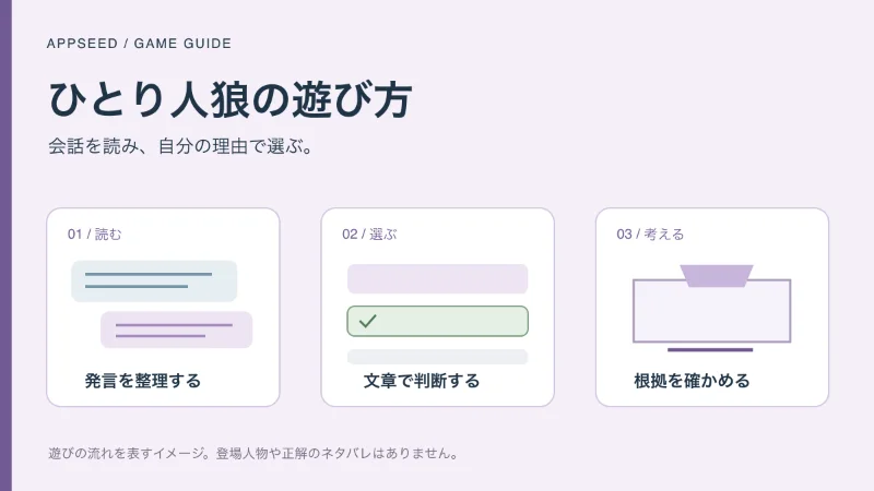 ひとり人狼の進め方。ステージを選び、会話を読み、投票する流れの図