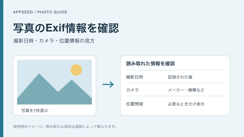写真を1枚選び、撮影日時・カメラ・位置情報などのExif情報を確認する流れを表した図。